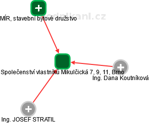 Společenství vlastníků Mikulčická 7, 9, 11, Brno - náhled vizuálního zobrazení vztahů obchodního rejstříku