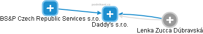 Daddy's s.r.o. - náhled vizuálního zobrazení vztahů obchodního rejstříku