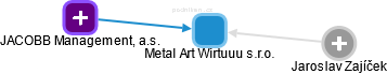 Metal Art Wirtuuu s.r.o. - náhled vizuálního zobrazení vztahů obchodního rejstříku