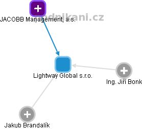 Lightway Global s.r.o. - náhled vizuálního zobrazení vztahů obchodního rejstříku