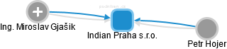 Indian Praha s.r.o. - náhled vizuálního zobrazení vztahů obchodního rejstříku