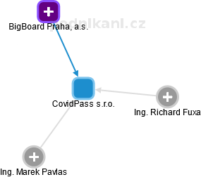 CovidPass s.r.o. - náhled vizuálního zobrazení vztahů obchodního rejstříku