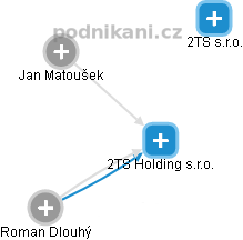 2TS Holding s.r.o. - náhled vizuálního zobrazení vztahů obchodního rejstříku