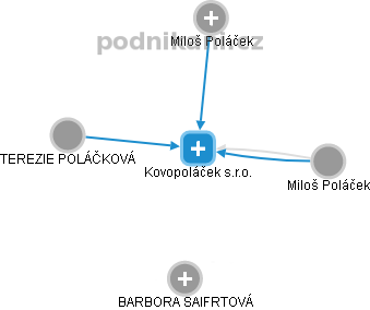 Kovopoláček s.r.o. - náhled vizuálního zobrazení vztahů obchodního rejstříku