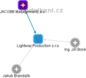 Lightway Production s.r.o. - náhled vizuálního zobrazení vztahů obchodního rejstříku