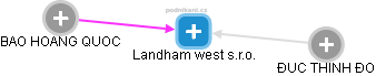 Landham west s.r.o. - náhled vizuálního zobrazení vztahů obchodního rejstříku