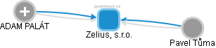 Zelius, s.r.o. - náhled vizuálního zobrazení vztahů obchodního rejstříku