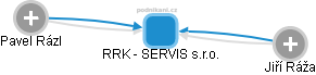 RRK - SERVIS s.r.o. - náhled vizuálního zobrazení vztahů obchodního rejstříku