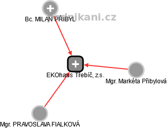 EKOhaus Třebíč, z.s. - náhled vizuálního zobrazení vztahů obchodního rejstříku