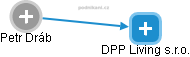 DPP Living s.r.o. - náhled vizuálního zobrazení vztahů obchodního rejstříku