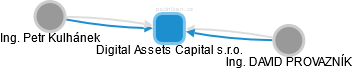 Digital Assets Capital s.r.o. - náhled vizuálního zobrazení vztahů obchodního rejstříku