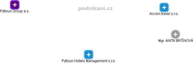 Pytloun Hotels Management s.r.o. - náhled vizuálního zobrazení vztahů obchodního rejstříku