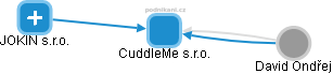CuddleMe s.r.o. - náhled vizuálního zobrazení vztahů obchodního rejstříku
