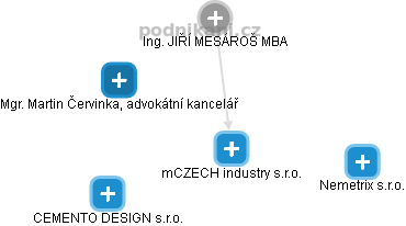 mCZECH industry s.r.o. - náhled vizuálního zobrazení vztahů obchodního rejstříku