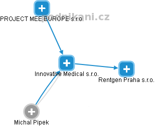Innovative Medical s.r.o. - náhled vizuálního zobrazení vztahů obchodního rejstříku