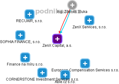 ZenX Capital, a.s. - náhled vizuálního zobrazení vztahů obchodního rejstříku