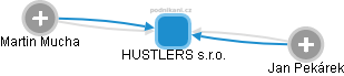 HUSTLERS s.r.o. - náhled vizuálního zobrazení vztahů obchodního rejstříku