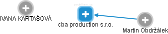 cba production s.r.o. - náhled vizuálního zobrazení vztahů obchodního rejstříku