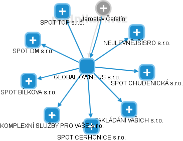 GLOBAL OWNERS s.r.o. - náhled vizuálního zobrazení vztahů obchodního rejstříku