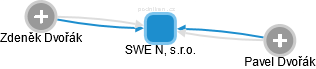 SWE NL, s.r.o. - náhled vizuálního zobrazení vztahů obchodního rejstříku