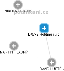 DAV79 Holding s.r.o. - náhled vizuálního zobrazení vztahů obchodního rejstříku