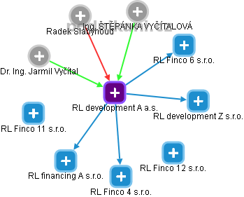 RL development A a.s. - náhled vizuálního zobrazení vztahů obchodního rejstříku