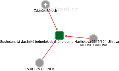 Společenství vlastníků jednotek obytného domu Havlíčkova 2315/104, Jihlava - náhled vizuálního zobrazení vztahů obchodního rejstříku
