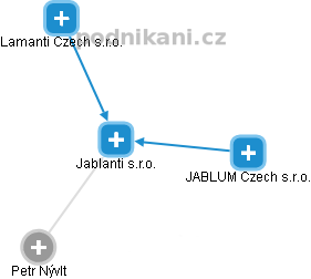 Jablanti s.r.o. - náhled vizuálního zobrazení vztahů obchodního rejstříku