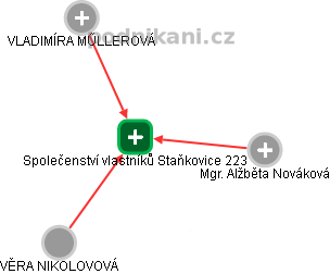 Společenství vlastníků Staňkovice 223 - náhled vizuálního zobrazení vztahů obchodního rejstříku