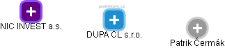 DUPA CL s.r.o. - náhled vizuálního zobrazení vztahů obchodního rejstříku