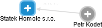 Statek Homole s.r.o. - náhled vizuálního zobrazení vztahů obchodního rejstříku
