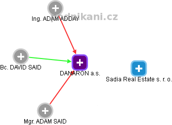 DANARON a.s. - náhled vizuálního zobrazení vztahů obchodního rejstříku