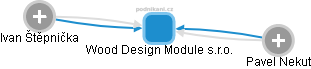 Wood Design Module s.r.o. - náhled vizuálního zobrazení vztahů obchodního rejstříku