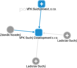 VPK Suchý Development s.r.o. - náhled vizuálního zobrazení vztahů obchodního rejstříku