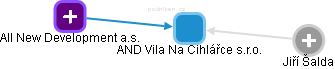 AND Vila Na Cihlářce s.r.o. - náhled vizuálního zobrazení vztahů obchodního rejstříku