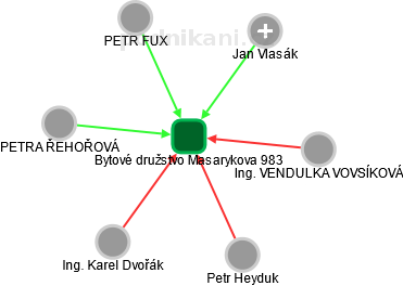 Bytové družstvo Masarykova  983 - náhled vizuálního zobrazení vztahů obchodního rejstříku