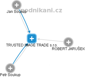 TRUSTED IMAGE TRADE s.r.o. - náhled vizuálního zobrazení vztahů obchodního rejstříku