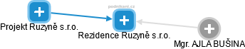Rezidence Ruzyně s.r.o. - náhled vizuálního zobrazení vztahů obchodního rejstříku