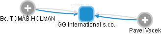 GG International s.r.o. - náhled vizuálního zobrazení vztahů obchodního rejstříku
