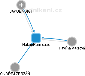 NakupRum s.r.o. - náhled vizuálního zobrazení vztahů obchodního rejstříku