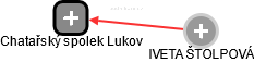 Chatařský spolek Lukov - náhled vizuálního zobrazení vztahů obchodního rejstříku