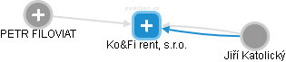 Ko&Fi rent, s.r.o. - náhled vizuálního zobrazení vztahů obchodního rejstříku