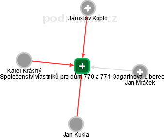 Společenství vlastníků pro dům 770 a 771 Gagarinova Liberec - náhled vizuálního zobrazení vztahů obchodního rejstříku