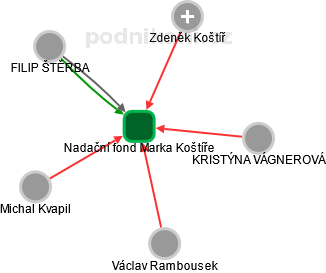 Nadační fond Marka Koštíře - náhled vizuálního zobrazení vztahů obchodního rejstříku