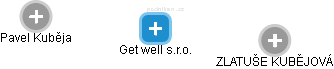 Get well s.r.o. - náhled vizuálního zobrazení vztahů obchodního rejstříku