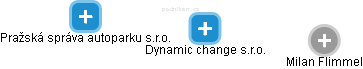 Dynamic change s.r.o. - náhled vizuálního zobrazení vztahů obchodního rejstříku