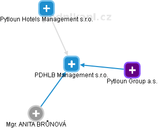 PDHLB Management s.r.o. - náhled vizuálního zobrazení vztahů obchodního rejstříku