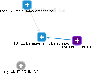PAPLB Management Liberec s.r.o. - náhled vizuálního zobrazení vztahů obchodního rejstříku