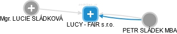 LUCY - FAIR s.r.o. - náhled vizuálního zobrazení vztahů obchodního rejstříku