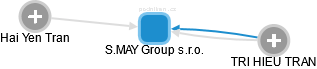 S.MAY Group s.r.o. - náhled vizuálního zobrazení vztahů obchodního rejstříku